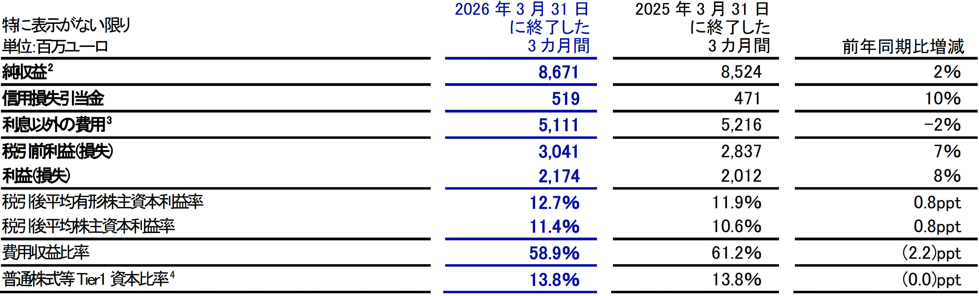 ドイツ銀行、2026年第1四半期において22億ユーロの過去最高の税引後