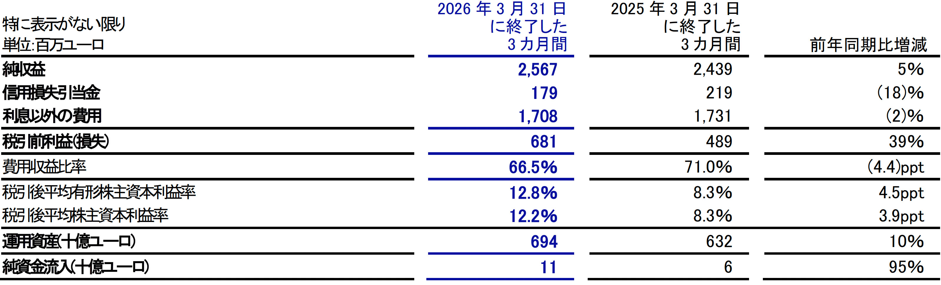 ドイツ銀行、2026年第1四半期において22億ユーロの過去最高の税引後