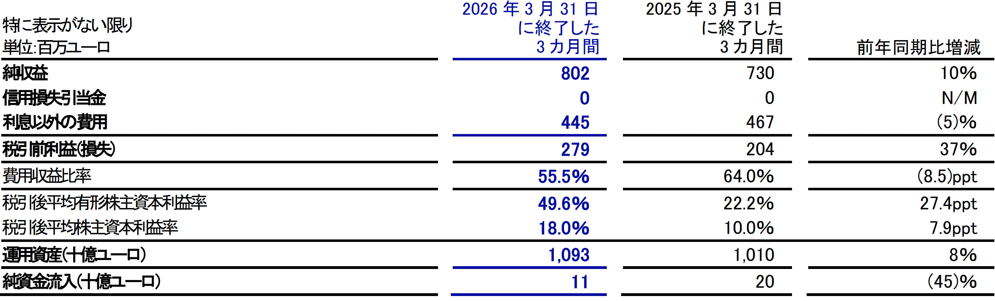 ドイツ銀行、2026年第1四半期において22億ユーロの過去最高の税引後