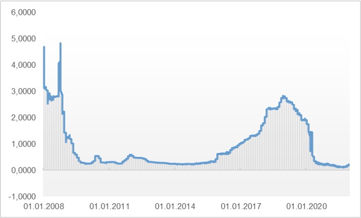 LIBOR-USD-3M