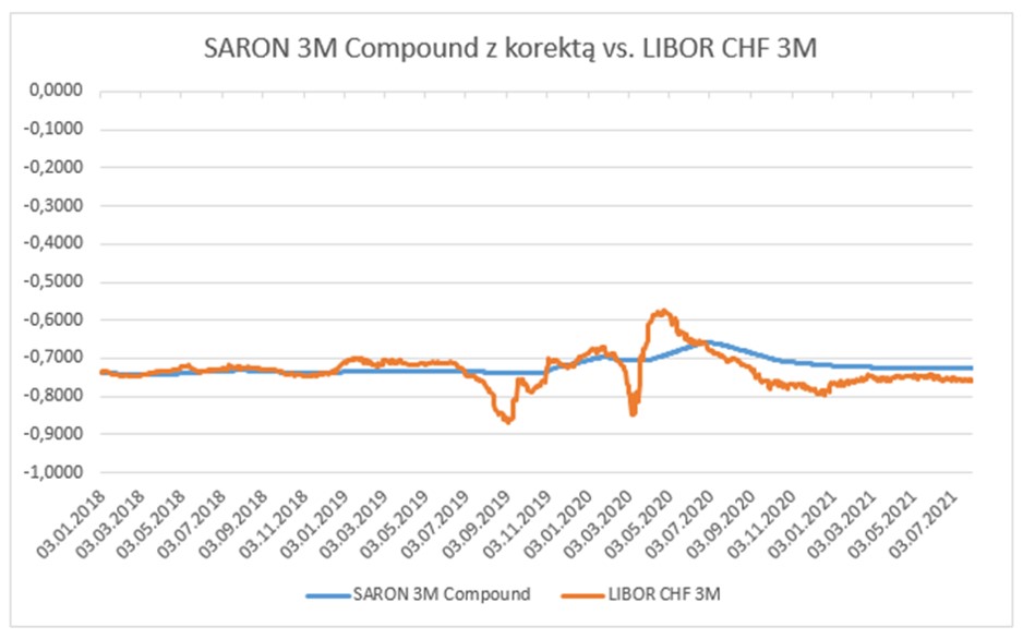SAR3MCvsLIBOR_CHF_3M